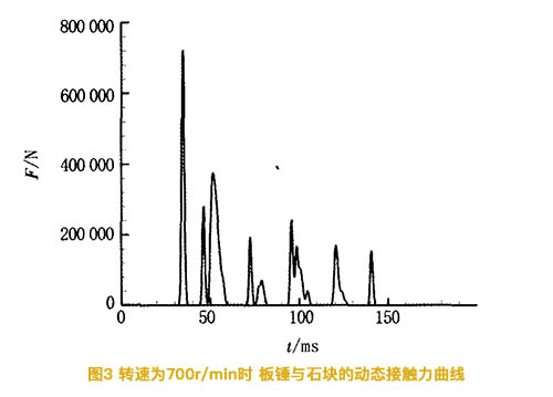 反擊破轉速爲700轉時闆錘與石塊的動态接觸力曲線圖