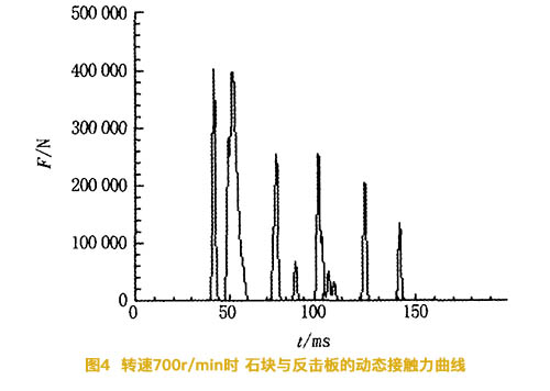 反擊式破碎機轉速爲7002時石塊與反擊闆的動态接觸力曲線圖