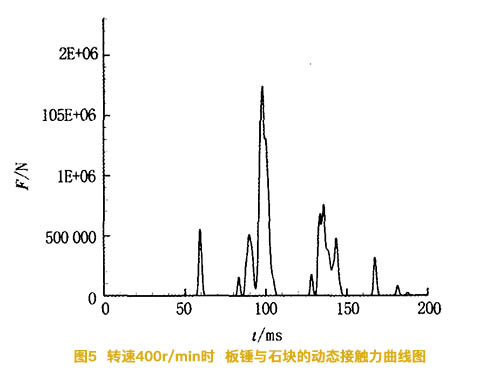 轉速爲400轉時碎石機闆錘與石塊的動态接觸力曲線圖