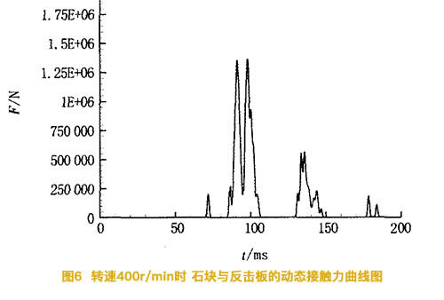 反擊式破碎機的轉速爲400轉時石塊與反擊闆的動态接觸力曲線圖