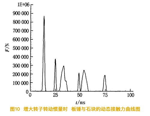 增大反擊式破碎機轉子慣量時闆錘與石塊的動态接觸力曲線圖