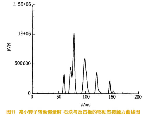 減小反擊破碎機的轉子慣量時石塊與反擊闆的動态接觸力曲線圖