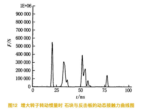 增大反擊式破碎機的轉子慣量時石塊與反擊闆的動态接觸力曲線圖