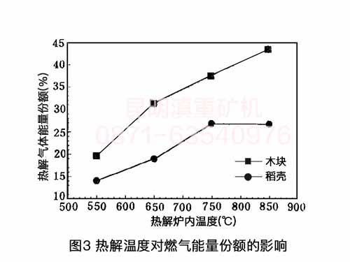 來自昆明熱解爐生産廠家的技術資料：熱解溫度對(duì)熱解氣體能(néng)量份額的影響