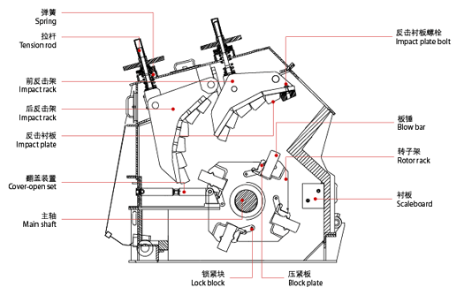 反擊式碎石機的内部結構