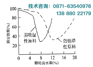 含水量對(duì)砂石篩分效率的影響曲線圖